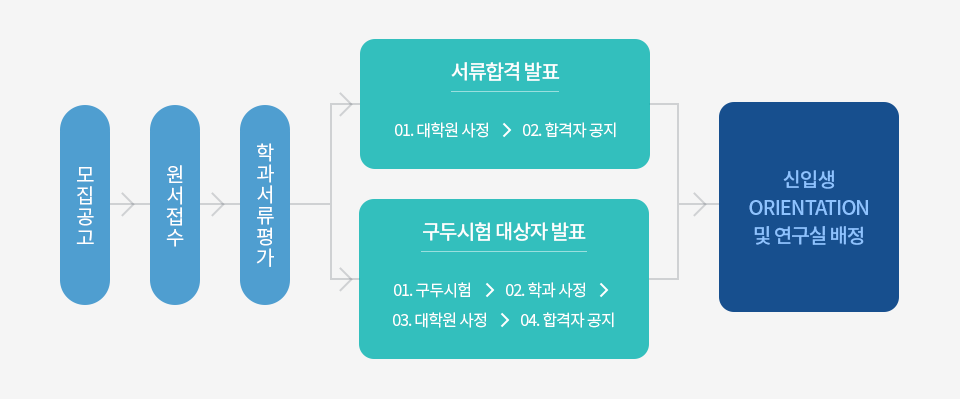 전형절차 (대학원생 선발과정)